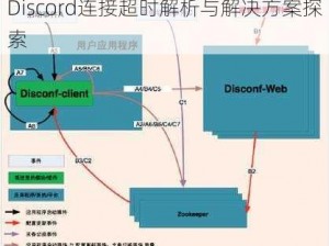 Discord连接超时解析与解决方案探索