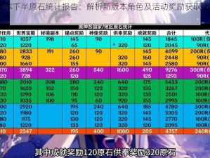 原神3.6版本下半原石统计报告：解析新版本角色及活动奖励获取途径全面解析