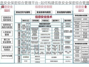 信息安全保密综合管理平台—如何构建信息安全保密综合管理平台？