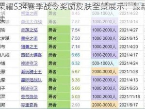 王者荣耀S34赛季战令奖励皮肤全景展示：最新一览与解读