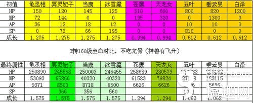 大话西游手游敏血宠抗性及技能选择攻略