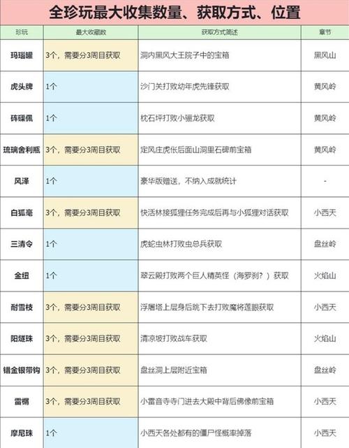 黑神话悟空必拿道具及全重要收集品获取大全