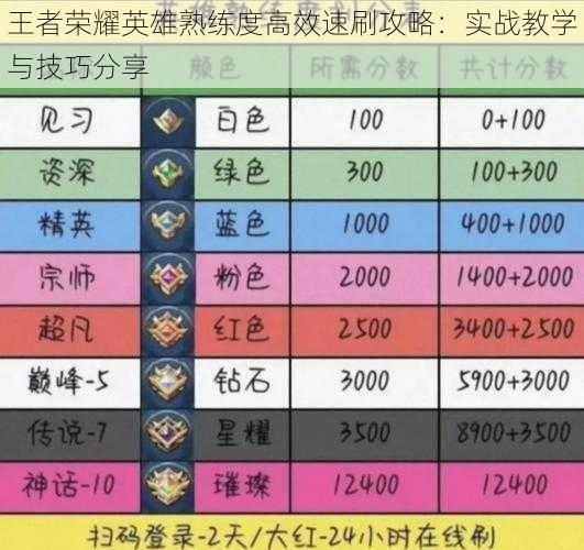 王者荣耀英雄熟练度高效速刷攻略：实战教学与技巧分享