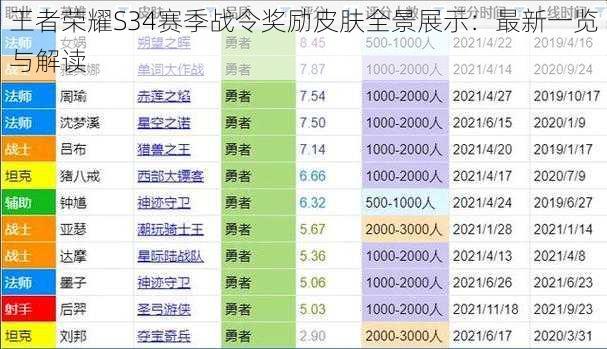 王者荣耀S34赛季战令奖励皮肤全景展示：最新一览与解读