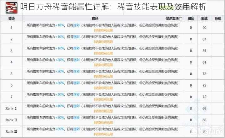 明日方舟稀音能属性详解：稀音技能表现及效用解析