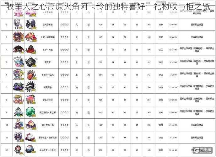 牧羊人之心高原火角阿卡铃的独特喜好：礼物收与拒之览