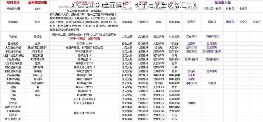 《纪元1800全面解析：新手启航全攻略汇总》