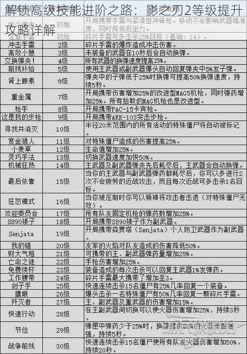 解锁高级技能进阶之路：影之刃2等级提升攻略详解