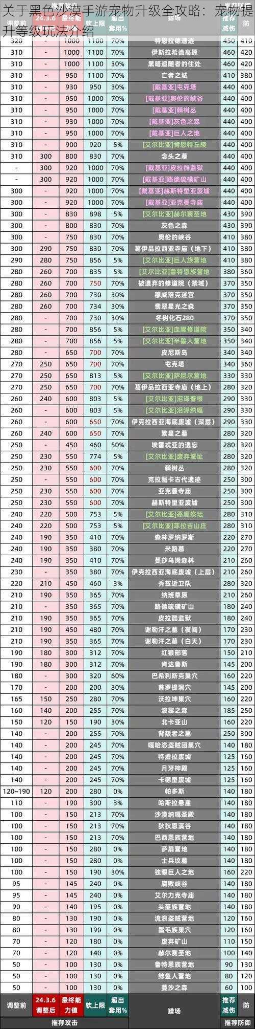 关于黑色沙漠手游宠物升级全攻略：宠物提升等级玩法介绍