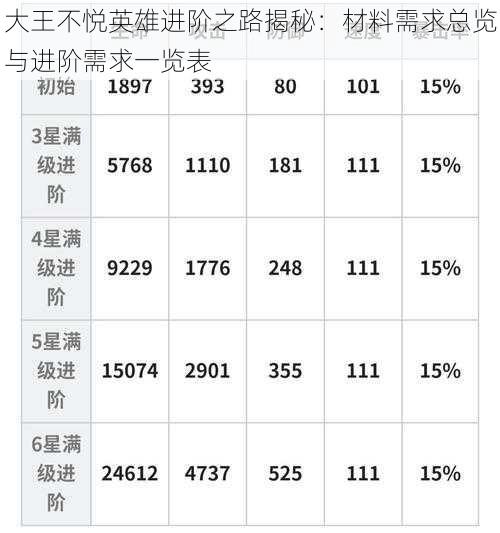 大王不悦英雄进阶之路揭秘：材料需求总览与进阶需求一览表