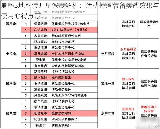 崩坏3地图装升星深度解析：活动掉落装备实战效果与使用心得分享