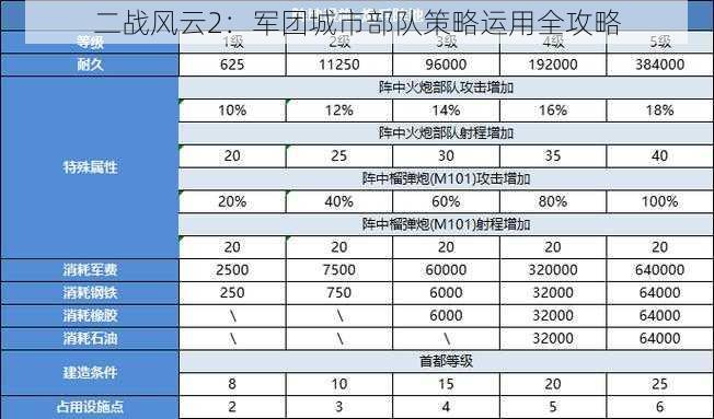 二战风云2：军团城市部队策略运用全攻略