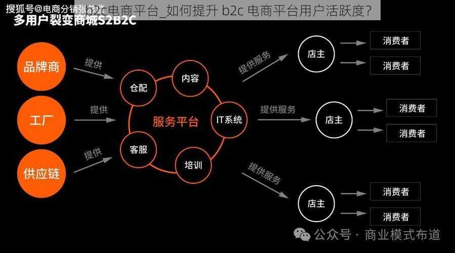 b2c电商平台_如何提升 b2c 电商平台用户活跃度？