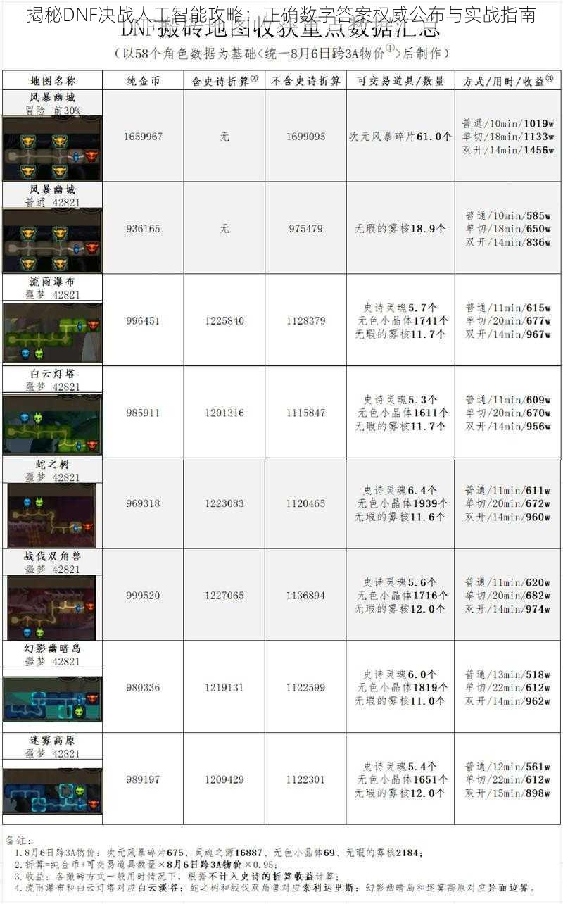 揭秘DNF决战人工智能攻略：正确数字答案权威公布与实战指南