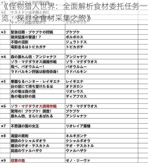 《怪物猎人世界：全面解析食材委托任务一览，探寻全食材采集之旅》