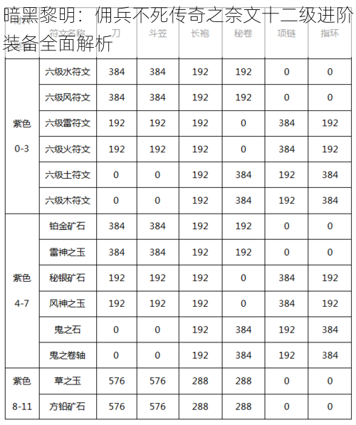 暗黑黎明：佣兵不死传奇之奈文十二级进阶装备全面解析