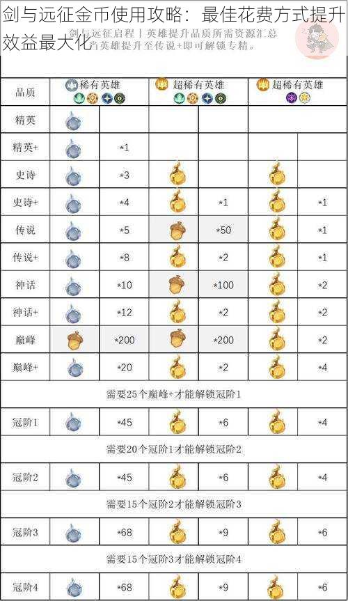 剑与远征金币使用攻略：最佳花费方式提升效益最大化