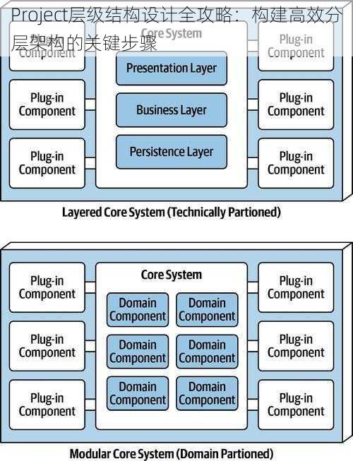 Project层级结构设计全攻略：构建高效分层架构的关键步骤