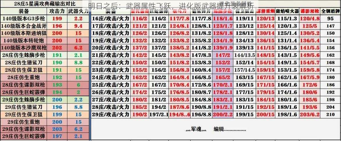 明日之后：武器属性飞跃，进化版武器提升表解析