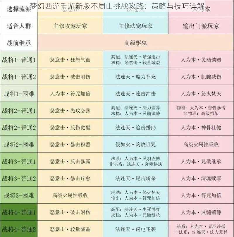 梦幻西游手游新版不周山挑战攻略：策略与技巧详解