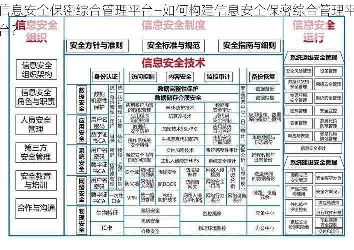 信息安全保密综合管理平台—如何构建信息安全保密综合管理平台？