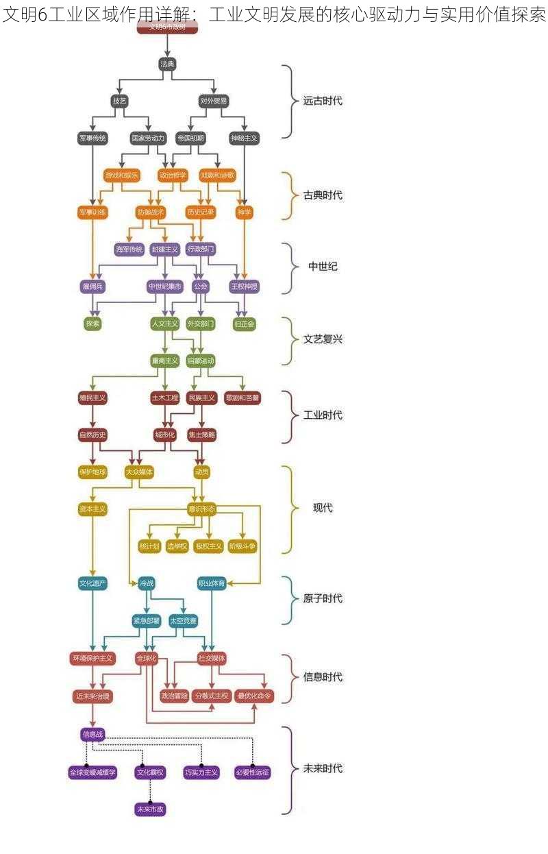 文明6工业区域作用详解：工业文明发展的核心驱动力与实用价值探索