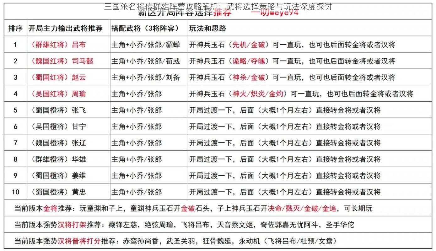 三国杀名将传群雄阵营攻略解析：武将选择策略与玩法深度探讨