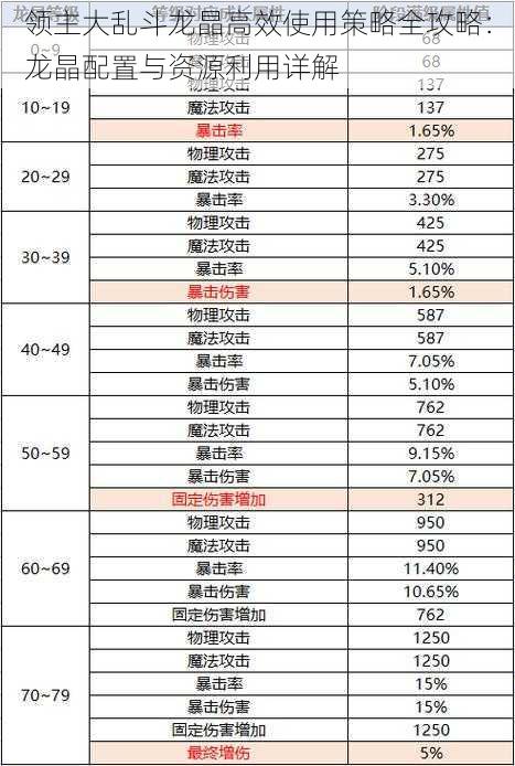 领主大乱斗龙晶高效使用策略全攻略：龙晶配置与资源利用详解