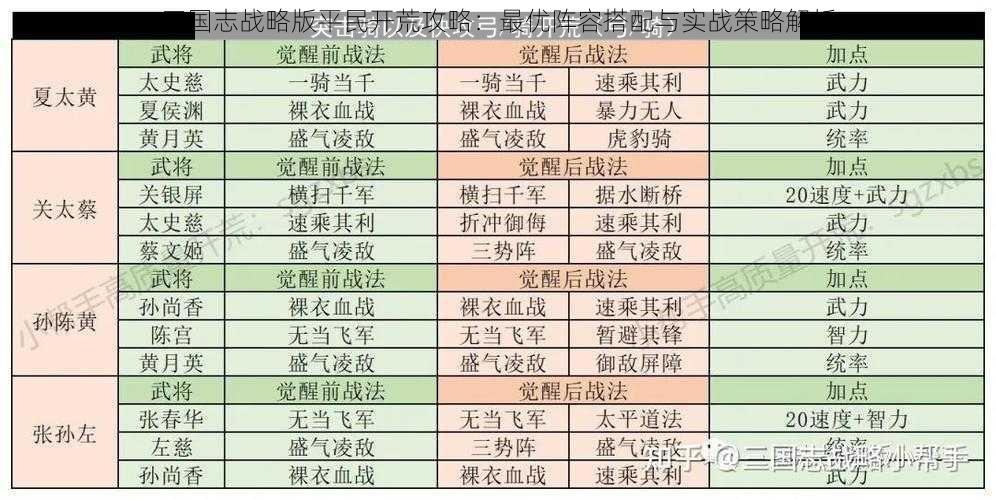 三国志战略版平民开荒攻略：最优阵容搭配与实战策略解析