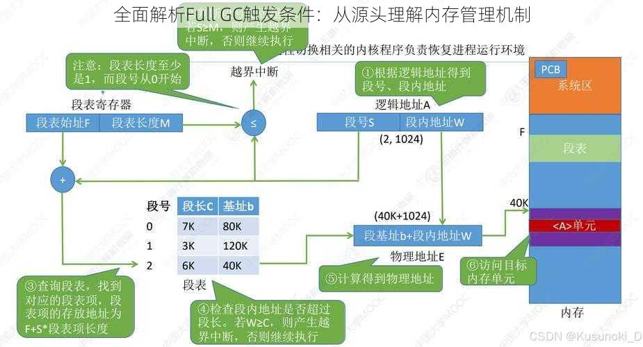 全面解析Full GC触发条件：从源头理解内存管理机制