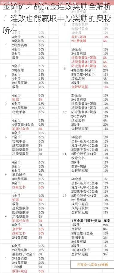 金铲铲之战赏金连败奖励全解析：连败也能赢取丰厚奖励的奥秘所在