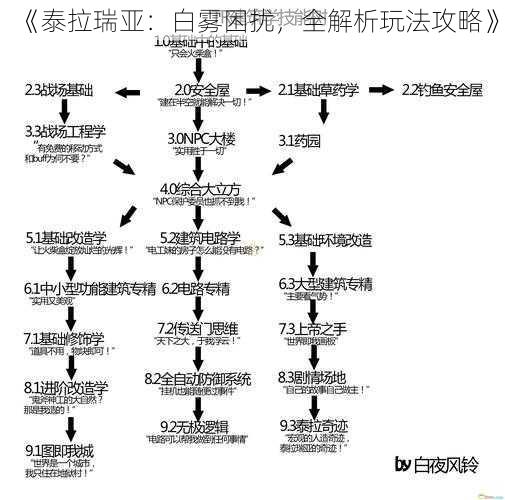 《泰拉瑞亚：白雾困扰，全解析玩法攻略》