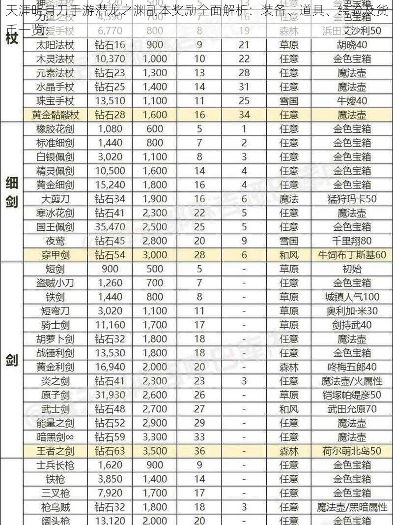 天涯明月刀手游潜龙之渊副本奖励全面解析：装备、道具、经验及货币一览