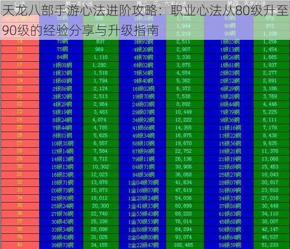 天龙八部手游心法进阶攻略：职业心法从80级升至90级的经验分享与升级指南